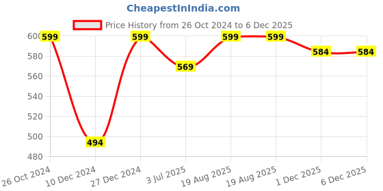 myntra.com ABDESIGNS Silver-Plated Stone Studded & Beaded Contemporary Chandbalis abdesigns Price History Graph from 26 Oct 2024 to 5 Dec 2025