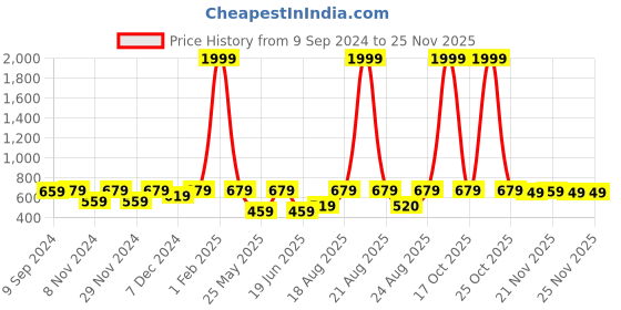 myntra.com ABDESIGNS Silver-Plated Stone Studded & Beaded Dome Shaped Jhumkas abdesigns Price History Graph from 9 Sep 2024 to 24 Nov 2025