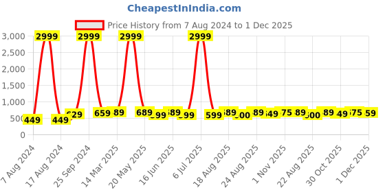 myntra.com ABDESIGNS Silver Plated Stone Studded & Beaded Mangalsutra abdesigns Price History Graph from 7 Aug 2024 to 1 Dec 2025