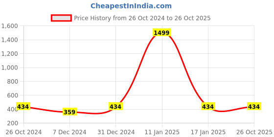 myntra.com ABDESIGNS Silver-Plated Stone-Studded & Beaded Necklace and Earrings abdesigns Price History Graph from 26 Oct 2024 to 26 Oct 2025