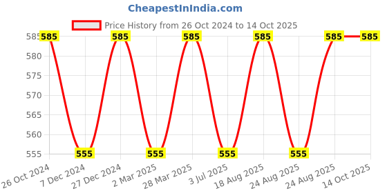 myntra.com ABDESIGNS Silver-Plated Stone-Studded Contemporary Chandbalis abdesigns Price History Graph from 26 Oct 2024 to 14 Oct 2025