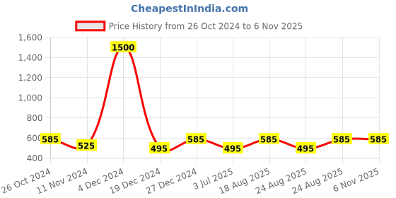 myntra.com ABDESIGNS Silver-Plated Stone-Studded Contemporary Drop Earrings abdesigns Price History Graph from 26 Oct 2024 to 6 Nov 2025