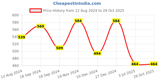 myntra.com ABDESIGNS Silver-Plated Stone-Studded Drop Shape Finger Ring abdesigns Price History Graph from 12 Aug 2024 to 29 Oct 2025