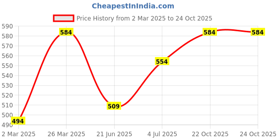 myntra.com ABDESIGNS Silver-Plated Stone-Studded Drop Shape Finger Ring abdesigns Price History Graph from 2 Mar 2025 to 24 Oct 2025
