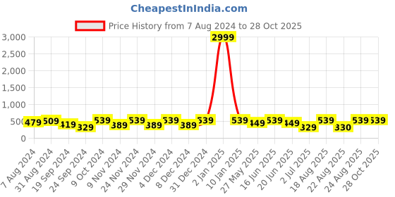 myntra.com ABDESIGNS Silver-Plated Stones Studded & Beaded Mangalsutra abdesigns Price History Graph from 7 Aug 2024 to 28 Oct 2025
