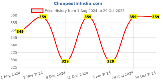 myntra.com ABDESIGNS Silver-Plated Stones-Studded & Beads Anklet abdesigns Price History Graph from 1 Aug 2024 to 29 Oct 2025