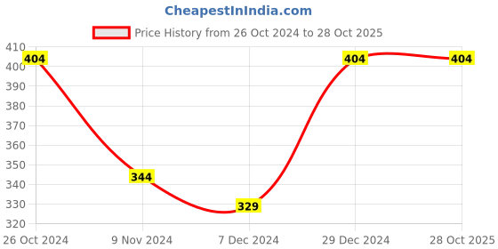 myntra.com ABDESIGNS Silver-Plated Stones Studded Necklace and Earrings abdesigns Price History Graph from 26 Oct 2024 to 28 Oct 2025