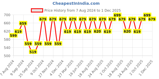 myntra.com ABDESIGNS Silver-Plated Studded Mangalsutra abdesigns Price History Graph from 7 Aug 2024 to 1 Dec 2025