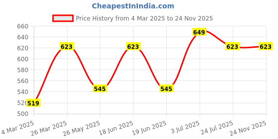 myntra.com ABDESIGNS Silver Plating Birds Shaped studs Earrings abdesigns Price History Graph from 4 Mar 2025 to 24 Nov 2025
