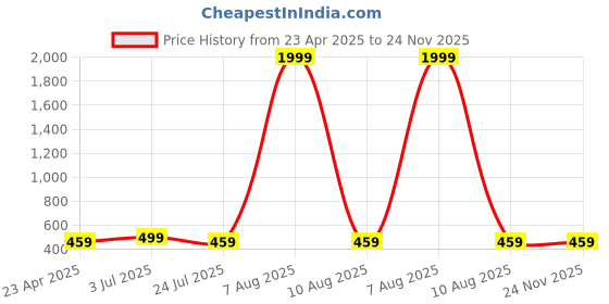 myntra.com ABDESIGNS Silver Plating Birds Shaped Studs Earrings abdesigns Price History Graph from 23 Apr 2025 to 24 Nov 2025