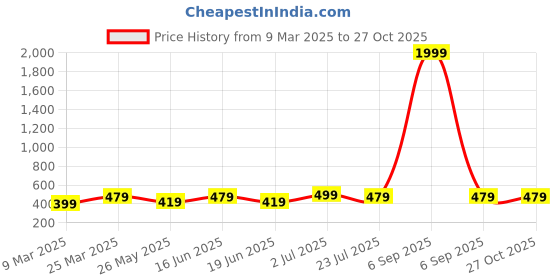 myntra.com ABDESIGNS Silver Plating Birds Shaped Studs Earrings abdesigns Price History Graph from 9 Mar 2025 to 27 Oct 2025