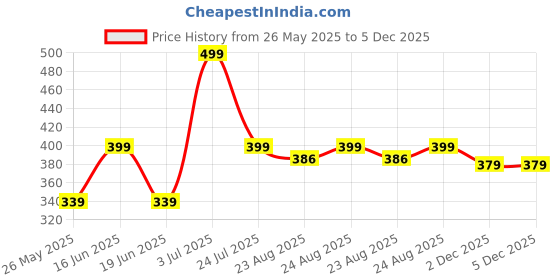myntra.com ABDESIGNS Silver Plating Butterfly Shaped Studs Earrings abdesigns Price History Graph from 26 May 2025 to 5 Dec 2025