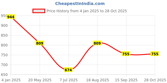 myntra.com ABDESIGNS Silver Plating Classic Drop Earrings abdesigns Price History Graph from 4 Jan 2025 to 28 Oct 2025