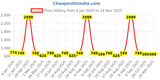 myntra.com ABDESIGNS Silver Plating Classic Drop Earrings abdesigns Price History Graph from 4 Jan 2025 to 24 Nov 2025