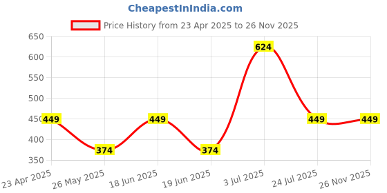 myntra.com ABDESIGNS Silver Plating Classic Studs Earrings abdesigns Price History Graph from 23 Apr 2025 to 25 Nov 2025