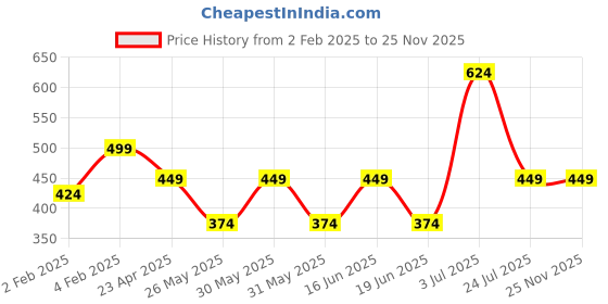 myntra.com ABDESIGNS Silver Plating Classic Studs Earrings abdesigns Price History Graph from 2 Feb 2025 to 24 Nov 2025