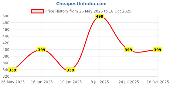 myntra.com ABDESIGNS Silver Plating Spherical Shaped Studs Earrings abdesigns Price History Graph from 26 May 2025 to 18 Oct 2025