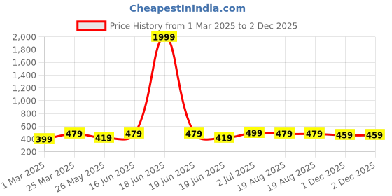 myntra.com ABDESIGNS Silver Plating Spherical Shaped Studs Earrings abdesigns Price History Graph from 1 Mar 2025 to 2 Dec 2025
