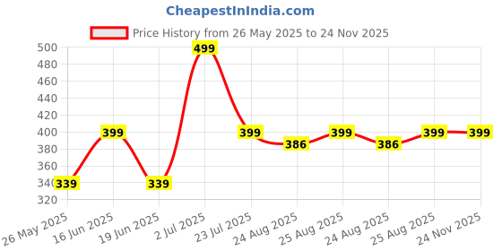 myntra.com ABDESIGNS Silver Plating Spherical Shaped Studs Earrings abdesigns Price History Graph from 26 May 2025 to 24 Nov 2025
