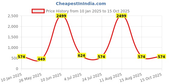 myntra.com ABDESIGNS Silver Plating Spherical Shaped Studs Earrings abdesigns Price History Graph from 10 Jan 2025 to 15 Oct 2025