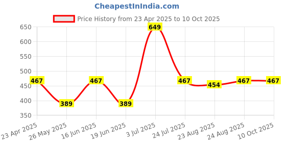 myntra.com ABDESIGNS Silver Plating Spherical Shaped Studs Earrings abdesigns Price History Graph from 23 Apr 2025 to 9 Oct 2025