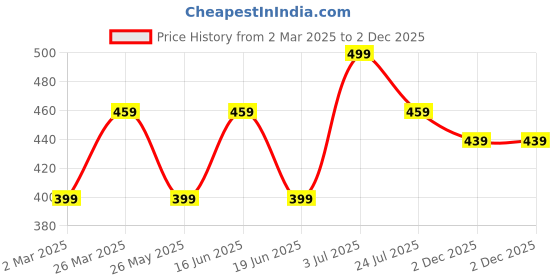 myntra.com ABDESIGNS Silver Plating Spherical Shaped Studs Earrings abdesigns Price History Graph from 2 Mar 2025 to 2 Dec 2025