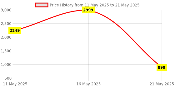 myntra.com ABDESIGNS Silver Toned & Transparent Ashtavinayak Table Photo Frame abdesigns Price History Graph from 11 May 2025 to 21 May 2025