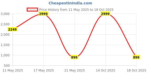myntra.com ABDESIGNS Silver Toned & Transparent Goddess Khodiyar Table Photo Frame abdesigns Price History Graph from 11 May 2025 to 18 Oct 2025