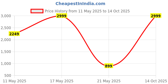 myntra.com ABDESIGNS Silver Toned & Transparent Lord Laxmi Ganpati Table Photo Frame abdesigns Price History Graph from 11 May 2025 to 14 Oct 2025