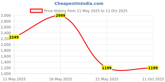 myntra.com ABDESIGNS Silver Toned & Transparent Radha Krishna Table Photo Frame abdesigns Price History Graph from 11 May 2025 to 11 Oct 2025