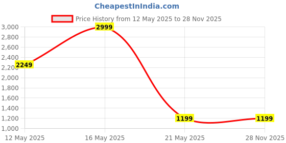 myntra.com ABDESIGNS Silver Toned Radha Krishna Table Photo Frame abdesigns Price History Graph from 12 May 2025 to 27 Nov 2025