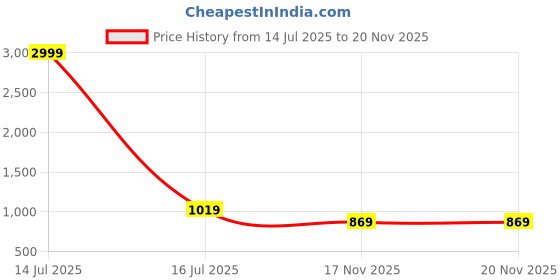 myntra.com ABDESIGNS Sophisticated German Silver-Plated Stone-Studded Pendant Set abdesigns Price History Graph from 14 Jul 2025 to 19 Nov 2025