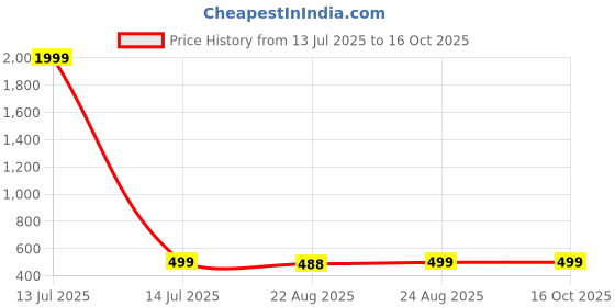 myntra.com ABDESIGNS Sophisticated Gold-Plated Artificial Stones and Beads Chain abdesigns Price History Graph from 13 Jul 2025 to 16 Oct 2025