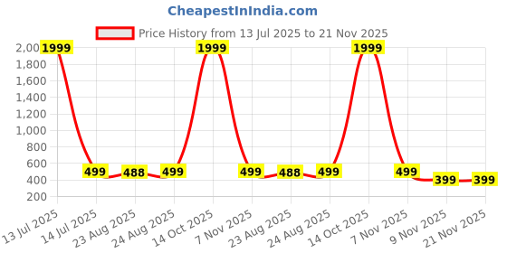 myntra.com ABDESIGNS Sophisticated Gold-Plated Artificial Stones and Beads Studded Chain abdesigns Price History Graph from 13 Jul 2025 to 21 Nov 2025