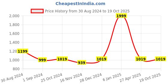 myntra.com ABDESIGNS Sophisticated Silver-Plated AD Stone Studded Jewellery Set abdesigns Price History Graph from 30 Aug 2024 to 19 Oct 2025