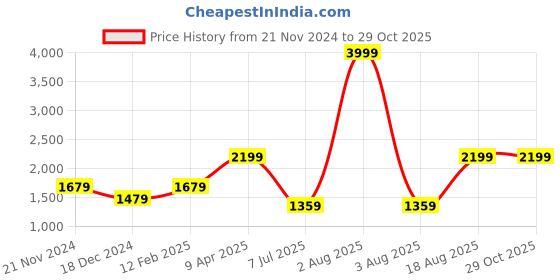 myntra.com ABDESIGNS Stone Studded Necklace and Earrings Set abdesigns Price History Graph from 21 Nov 2024 to 28 Oct 2025