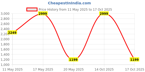 myntra.com ABDESIGNS White & Silver Toned Lord Ganesha Table Photo Frame abdesigns Price History Graph from 11 May 2025 to 17 Oct 2025