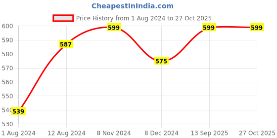 myntra.com ABDESIGNS Women Brass Gold-Plated Wraparound Bracelet abdesigns Price History Graph from 1 Aug 2024 to 27 Oct 2025