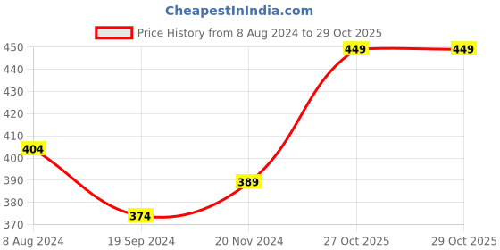 myntra.com ABDESIGNS Women Gold-Plated Link Bracelet abdesigns Price History Graph from 8 Aug 2024 to 29 Oct 2025
