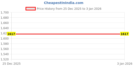 myntra.com ABDP Fashion Men Regular Kurta with Pyjamas abdp fashion Price History Graph from 25 Dec 2025 to 2 Jan 2026