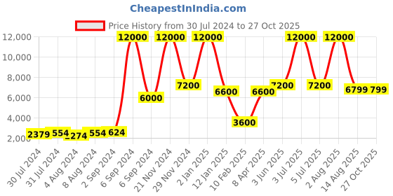 myntra.com Abelardo De Moda Animal Textured Structured Leather Sling Bag abelardo de moda Price History Graph from 30 Jul 2024 to 27 Oct 2025