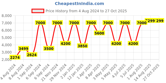 myntra.com Abelardo De Moda Animal Textured Structured Leather Sling Bag abelardo de moda Price History Graph from 4 Aug 2024 to 27 Oct 2025