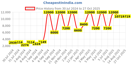 myntra.com Abelardo De Moda Embellished Leather Structured Quilted Sling Bag abelardo de moda Price History Graph from 30 Jul 2024 to 27 Oct 2025