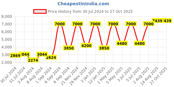 myntra.com Abelardo De Moda Embellished Leather Structured Sling Bag abelardo de moda Price History Graph from 30 Jul 2024 to 27 Oct 2025