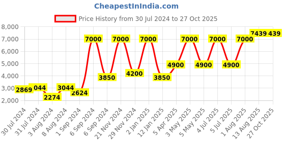 myntra.com Abelardo De Moda Embellished Leather Structured Sling Bag abelardo de moda Price History Graph from 30 Jul 2024 to 27 Oct 2025