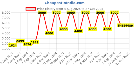 myntra.com Abelardo De Moda Leather Checked Sling Bag abelardo de moda Price History Graph from 3 Aug 2024 to 27 Oct 2025