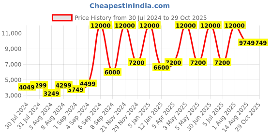 myntra.com Abelardo De Moda Leather Oversized Shopper Tote Bag abelardo de moda Price History Graph from 30 Jul 2024 to 28 Oct 2025