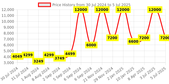 myntra.com Abelardo De Moda Leather Structured Handheld Bag abelardo de moda Price History Graph from 30 Jul 2024 to 5 Jul 2025