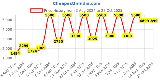 myntra.com Abelardo De Moda Leather Structured Quilted Sling Bag abelardo de moda Price History Graph from 3 Aug 2024 to 27 Oct 2025
