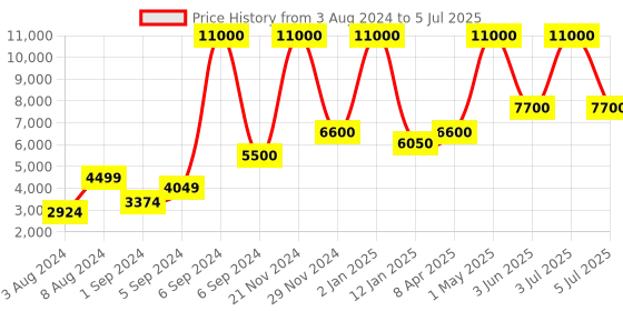 myntra.com Abelardo De Moda Leather Structured Sling Bag abelardo de moda Price History Graph from 3 Aug 2024 to 5 Jul 2025